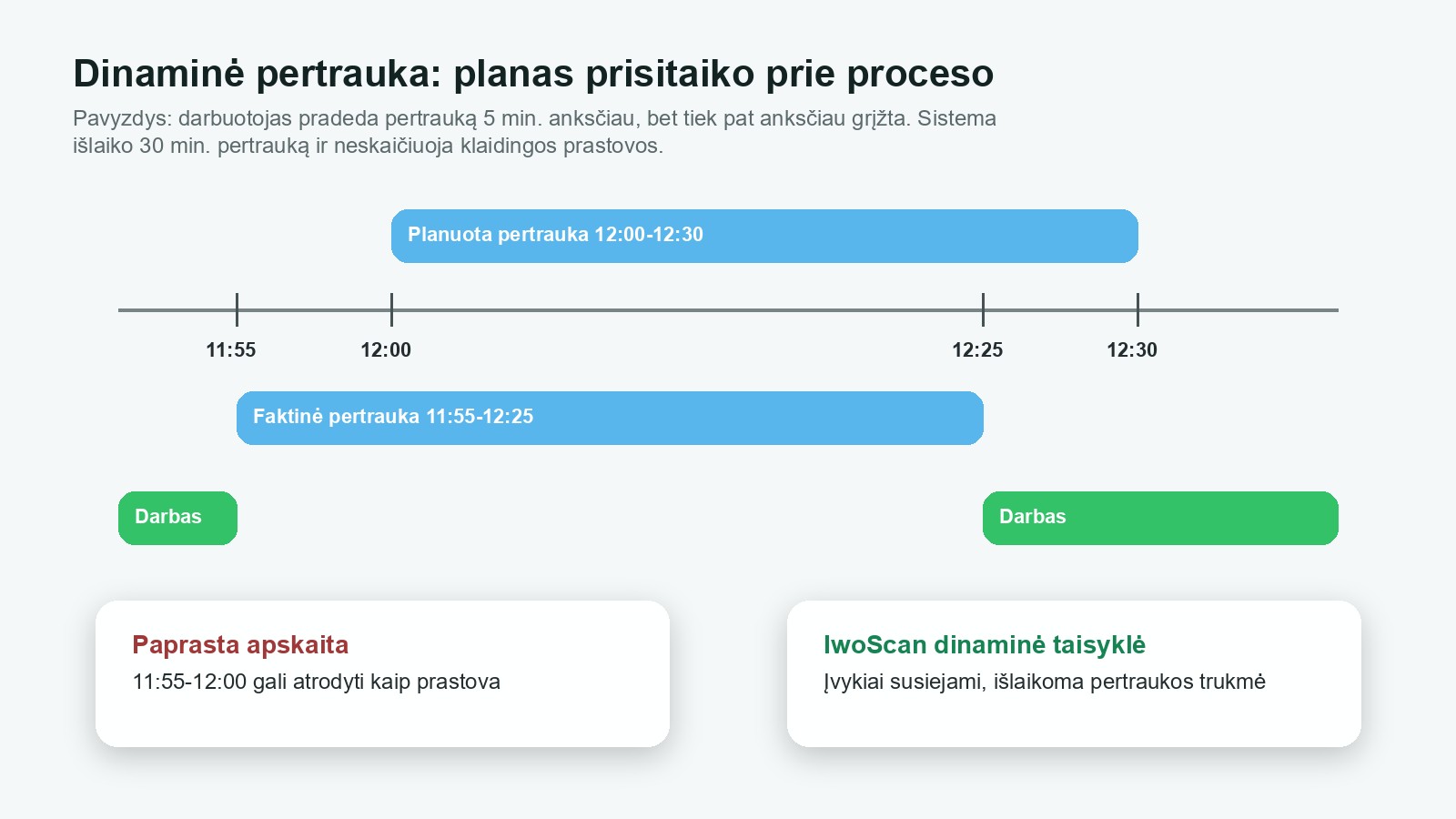 Gamybos optimizavimas: planuotos ir faktinės pertraukos laiko palyginimas